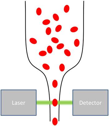 Flow-Cytometer Flow-Cytometer