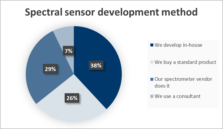 Development method spectral sensor development methods