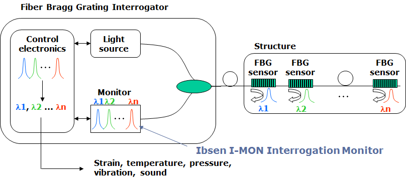 FBS Sensing System