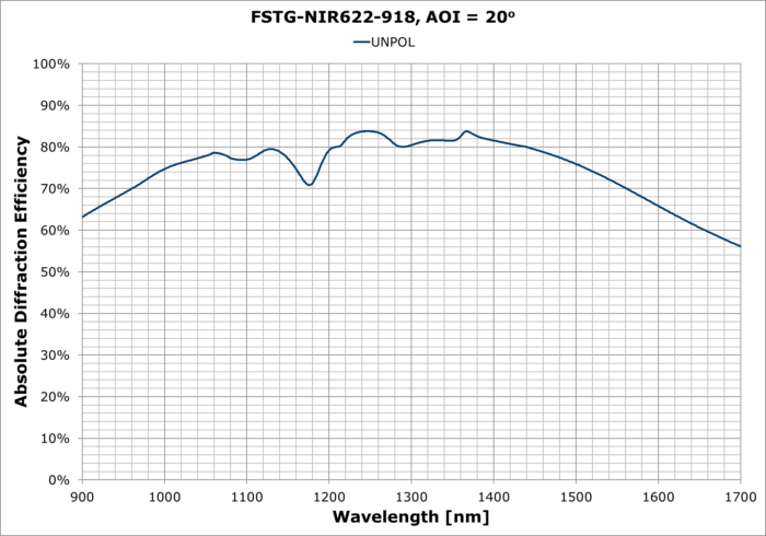 FSTG-NIR622-918