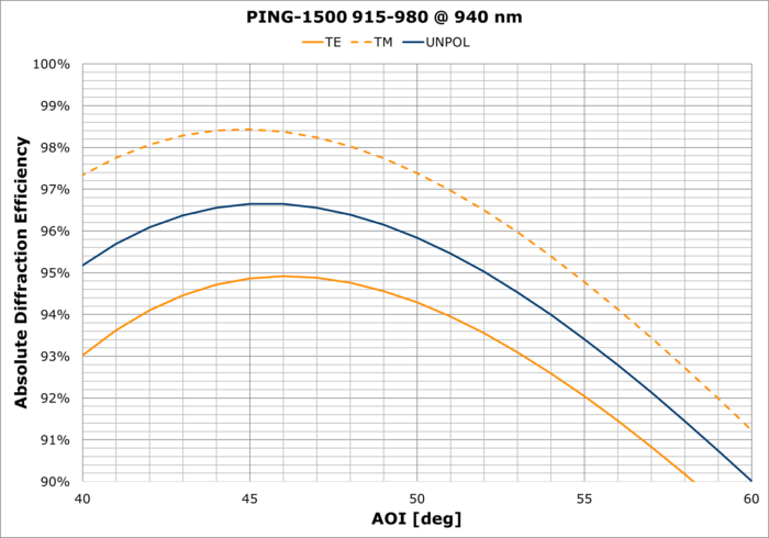 PING-1500_915-980 AOI