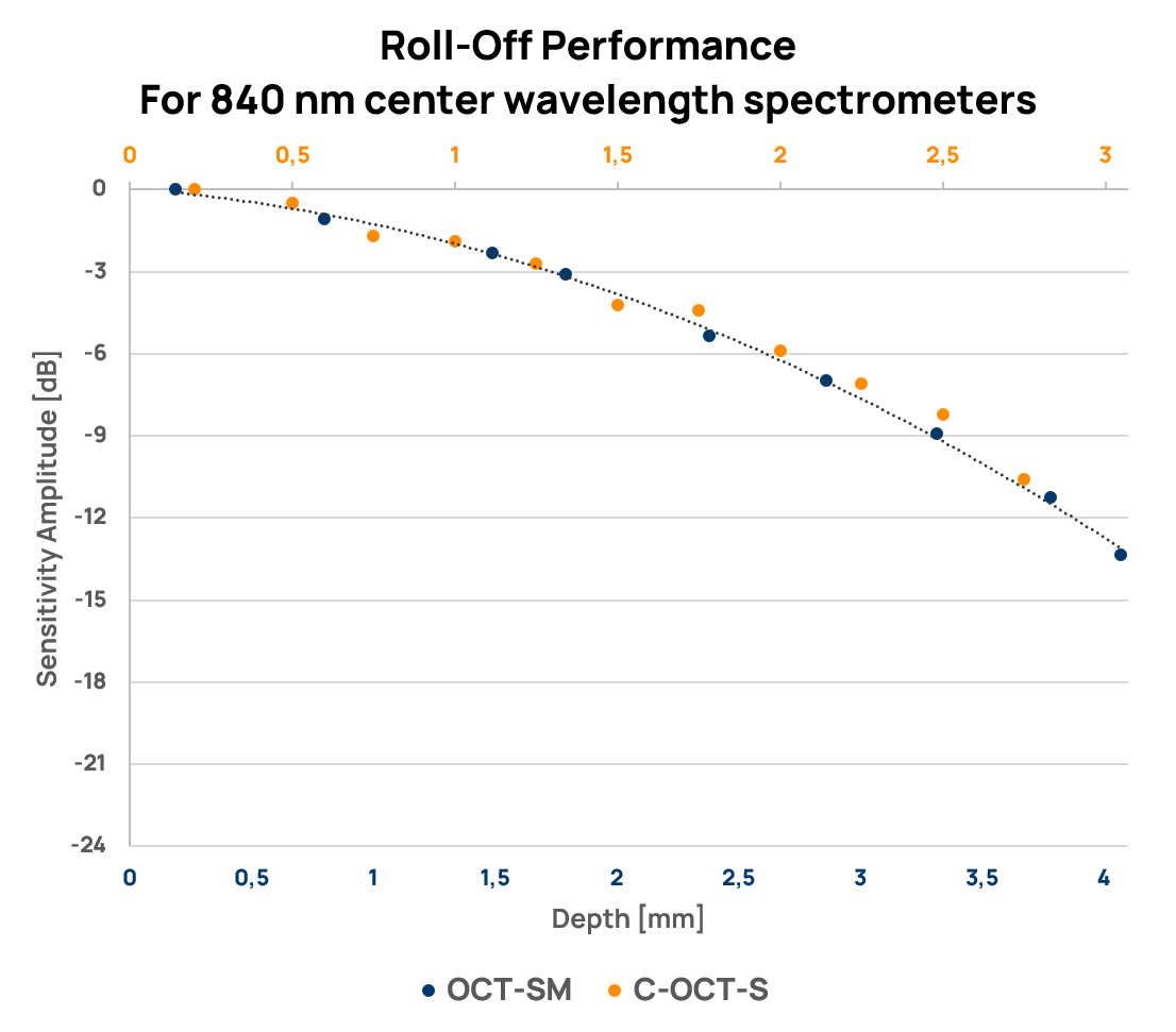 Roll-off performance of 840 nm center wavelength spectrometers Roll-off performance of 840 nm center wavelength spectrometers