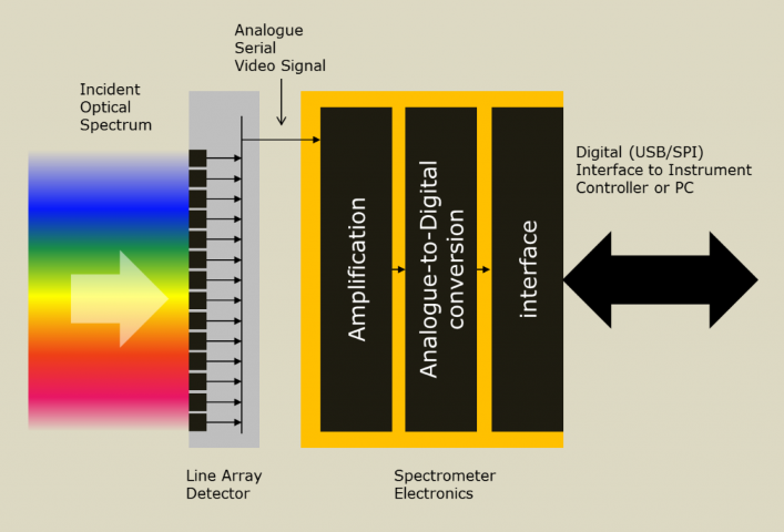 Spectrometer electronics overview Spectrometer electronics overview